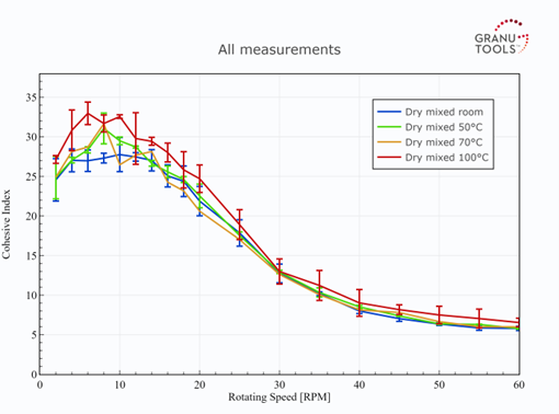 figure showing the effect of temperature on flowability of the dry mixed powder